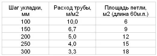 Тёплый пол водяной расход трубы на м2. Таблица расчета теплого пола водяного. Расход труб для теплого водяного пола на м2. Таблица расчета трубы теплого пола на метр квадратный.