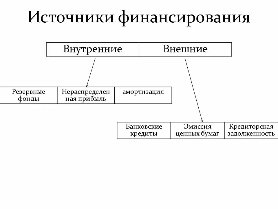 Внутренние источники финансирования бизнеса. Внешние источники финансирования предприятия. Внутренние и внешние источники финансирования фирмы. Источники финансовых средств фирмы. Источники финансирования деятельности организации.