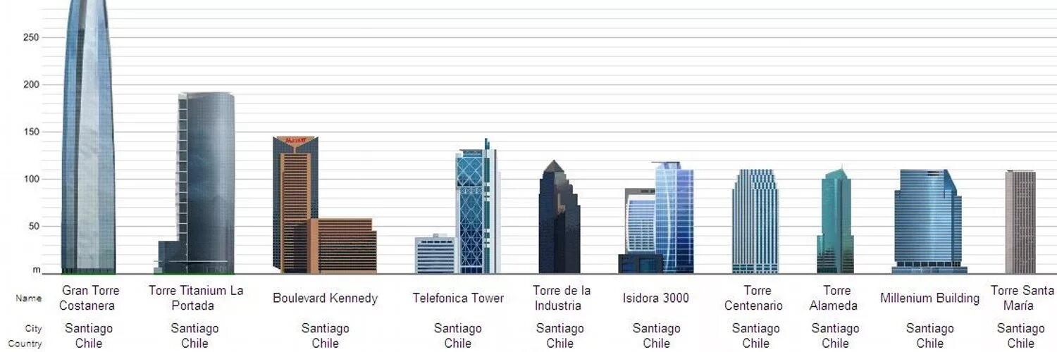 Сантьяго небоскребы. Таблица самых высоких небоскребов. Чили самое высокое здание. Сколько метров этаж. Высота дома 25 этажей