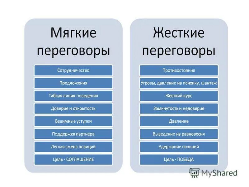 Виды переговоров. Типы ведения переговоров. Метод ведения переговоров. Принципы жестких переговоров. Какие формы переговоров