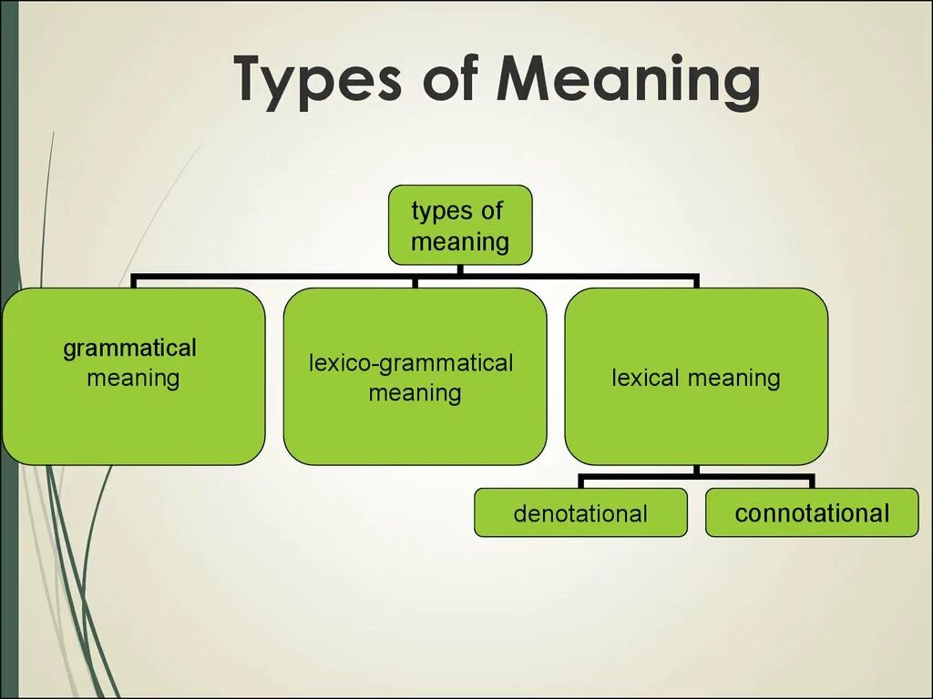 Types of meaning. Types of Word meaning презентация. Types of Lexicology презентация. What are the Types of meaning?.