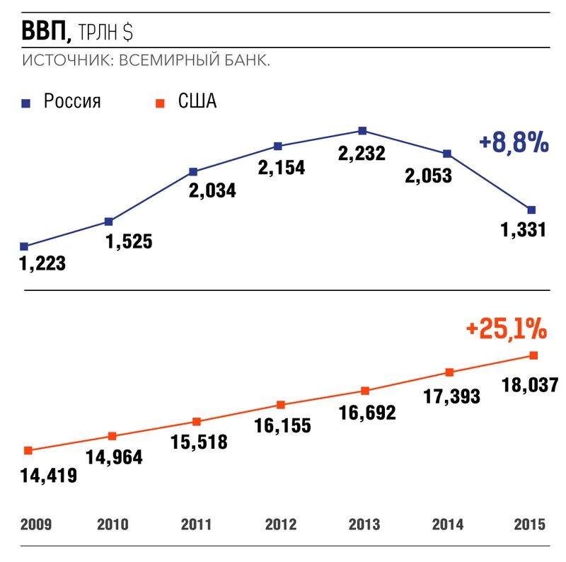 Внутренний продукт россии. ВВП. ВВП России и США. ВВП Америки и России. ВВП России и США по годам.