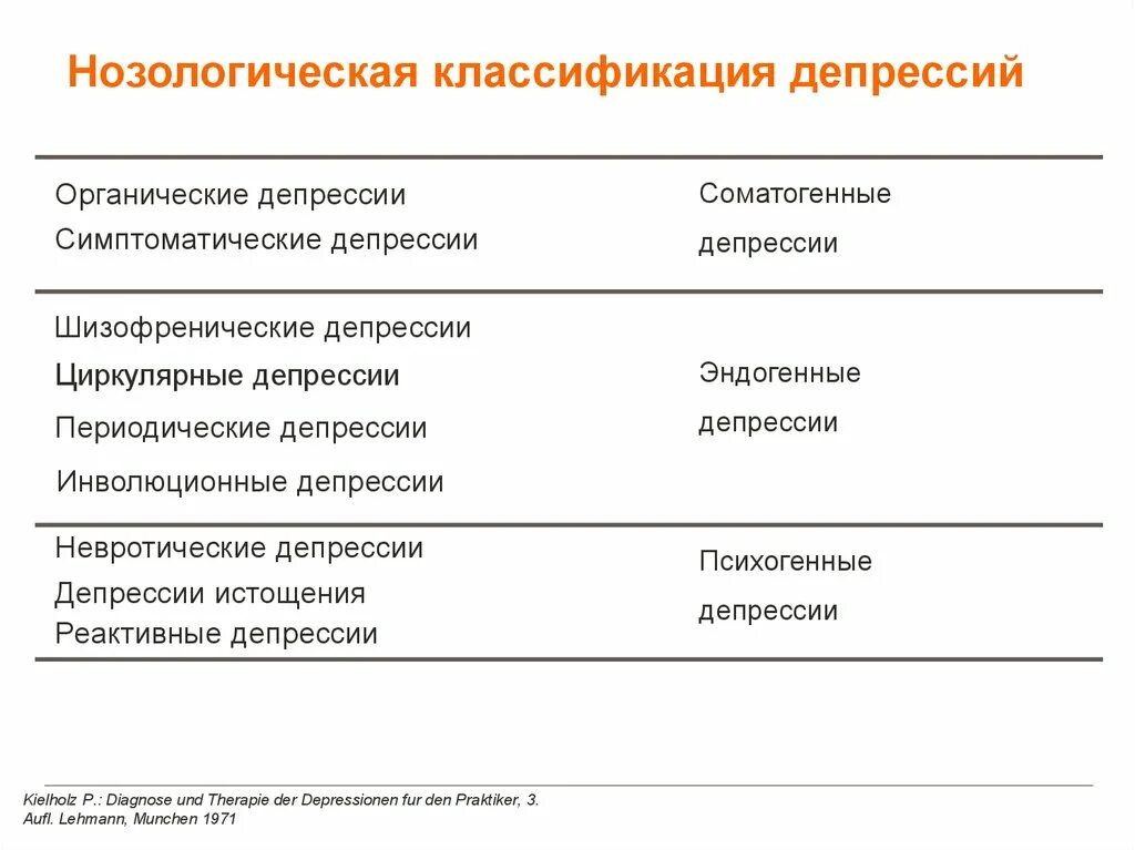 Реактивная депрессия. Классификация депрессий. Классификация депрессий психиатрия. Фармакотерапия депрессии подразделяется на фазы:.