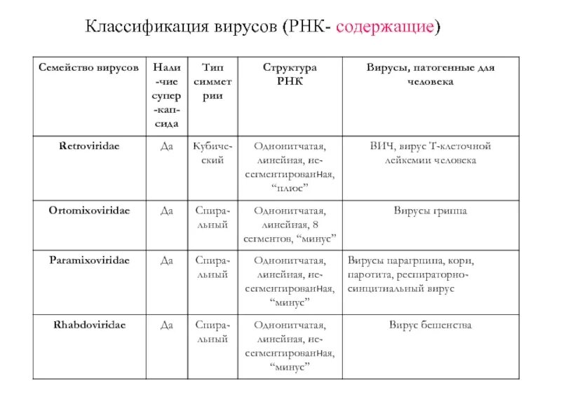 Какой вирус содержит рнк. Классификация вирусов семейства. Семейства вирусов таблица микробиология. Вирусы и классификация вирусов микробиология. РНК содержащие вирусы микробиология.