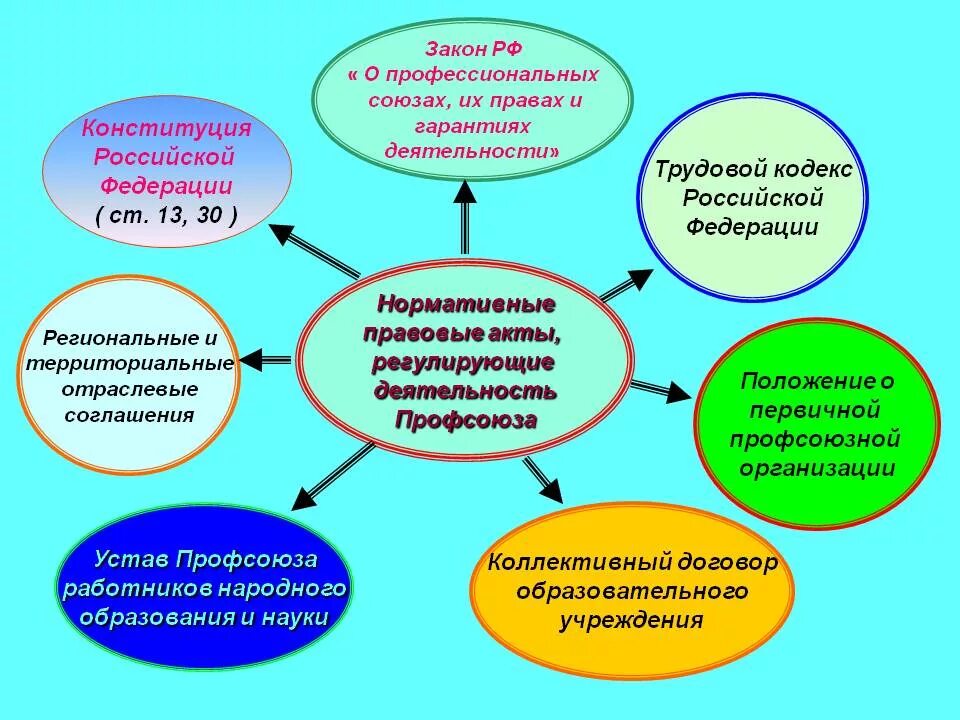 Профсоюзные организации в россии