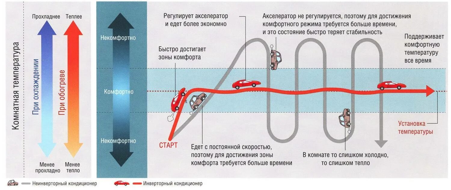 Чем отличается инверторный сплит