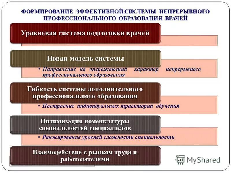 Дополнительное профессиональное образование врача