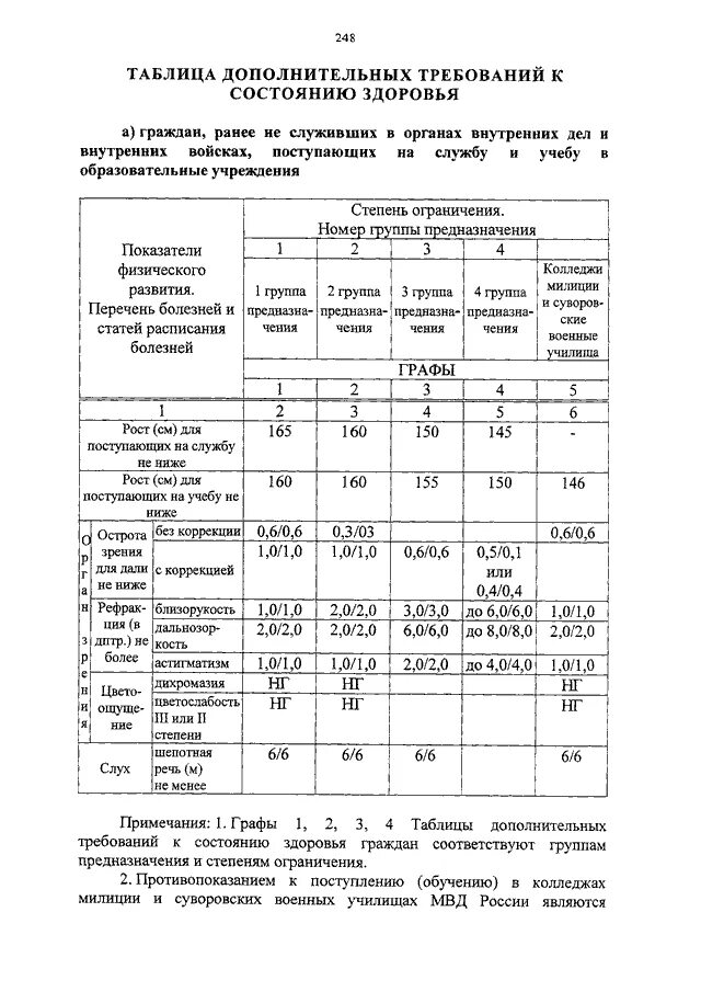 Группы предназначения фсин. 3 Группа здоровья в МВД требования. 3 Группа предназначения МВД требования к здоровью таблица. Нормативы МВД 3 группа здоровья. Третья группа предназначения МВД требования.