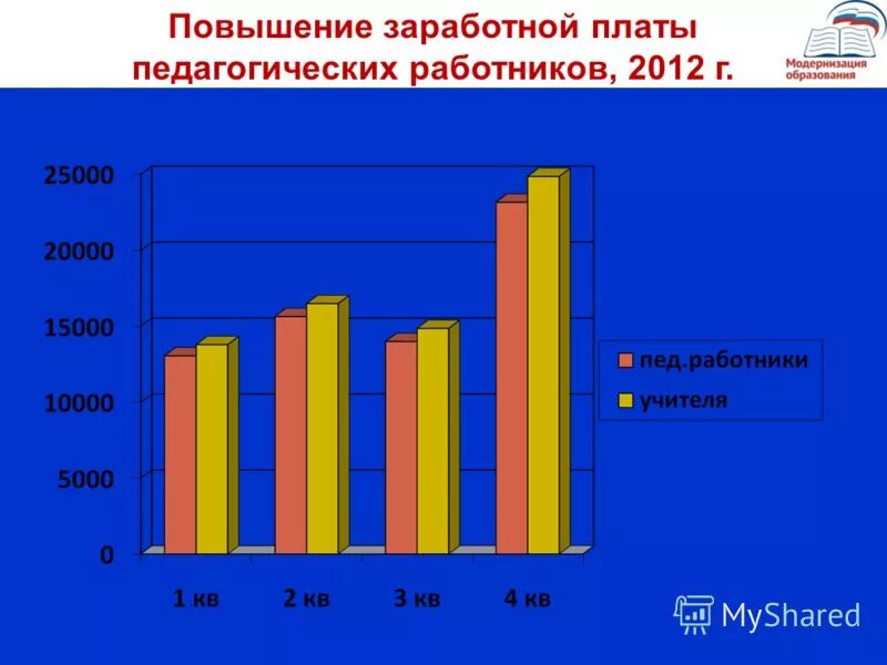средняя зарплата в министерстве образования. повышение заработной платы педагогическим работникам. повышение заработной платы педагогическим работникам. повышение заработной платы педагогическим работникам. повышение заработной платы педагогическим работникам.