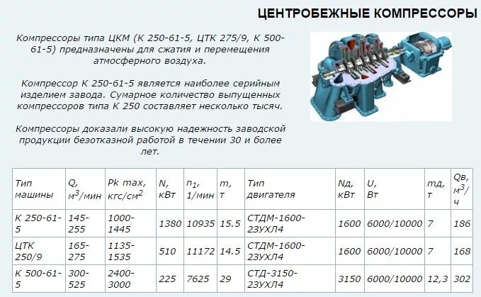 Компрессор к 250-61-2 технические характеристики. Ротор компрессора к-250-61-5 чертеж. Компрессор 2аф51э52ш инструкция. Компрессор .АТП 5-5/3 . характеристики.