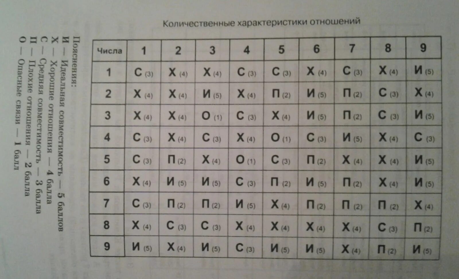 Совместимость чисел судьбы. Совместимость чисел судьбы в нумерологии. Таблица совместимости в нумерологии. Совместимость по цифрам нумерология. Число совместимости души 8