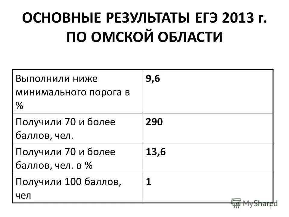 Результаты первого егэ