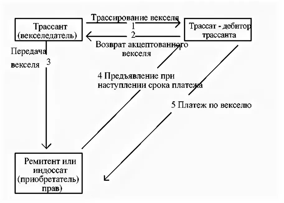 Вексель по предъявлении. Акцепт переводного векселя. Вексельная схема. Трассат и трассант. Трассант по векселю это.