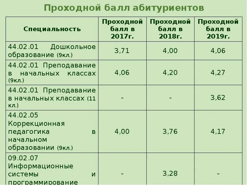 Проходной балл в педагогический колледж после 9. Педагогический коледдж проходной бал. Проходной балл в педагогический колледж. Проходной балл в педагогический колледж после 11 класса. Логопед колледж после 9 класса