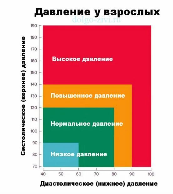 Давление у взрослых. Нормальное нижнее давление у взрослого. Нижний порог давления. Минимальное нижнее давление у взрослого.