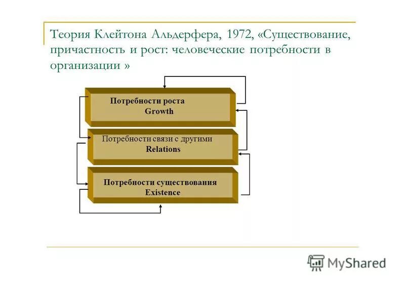 Теория erg клейтона альдерфера. Альдерфера. Erg теория мотивации клейтона альдерфера. Клейтон альдерфер теория мотивации. Теория потребностей альдерфера.