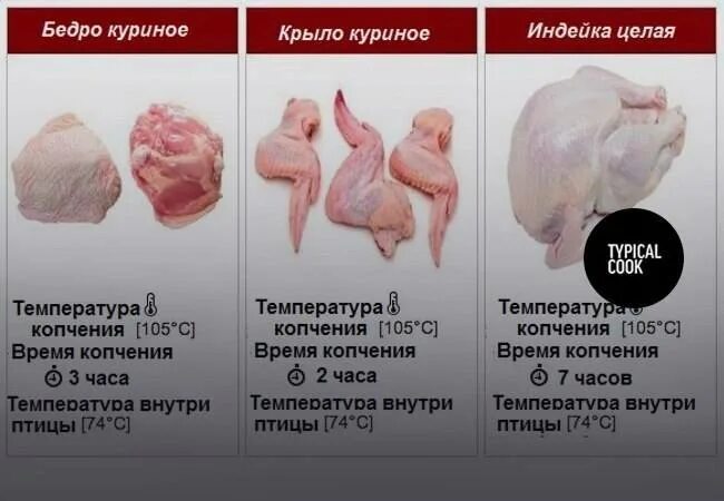 Температура готовности индейки. Таблица холодного копчения курицы. Таблица температур мяса горячего копчения. Температура внутри курицы горячего копчения. Таблица температур для горячего копчения.