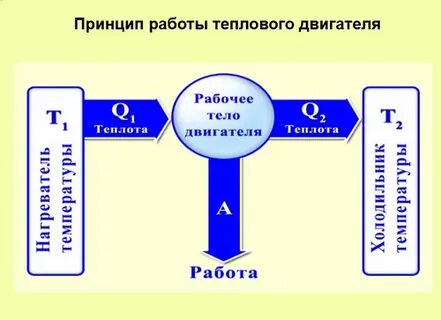 Работа рабочего тела тепловой машины