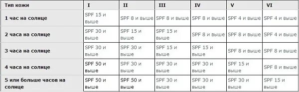 Что значит цифры спф. Спф что значат цифры. спф защита таблица. что означают цифры spf. что значит цифра спф.