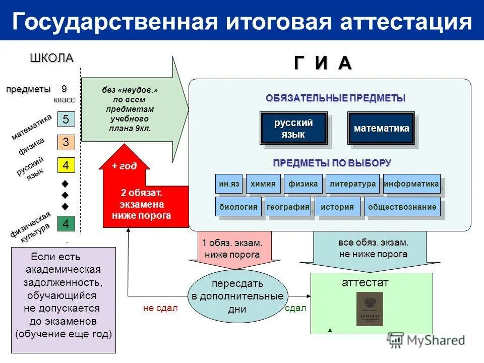 Итоговая аттестация. Итоговая аттестация для презентации. Презентации по итоговой аттестации. Картинки по итоговой аттестации.