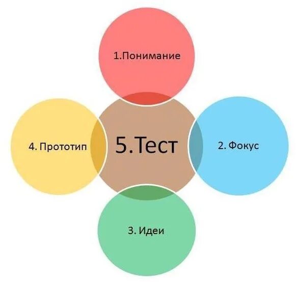 Во время тестирования прототипа с пользователем тестируется