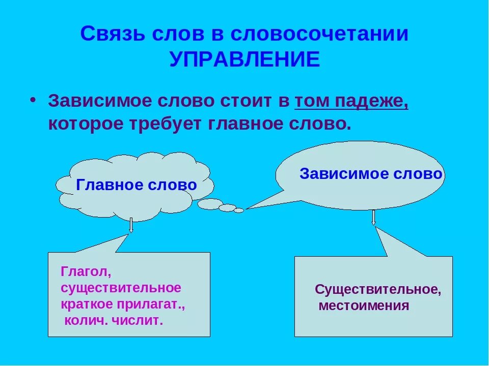 Связь слов в словосочетании управление 4 класс