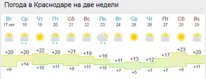 Погода в краснодаре на 10 дней подробно. Погода в Краснодаре. Прогноз погоды в Краснодаре на неделю.