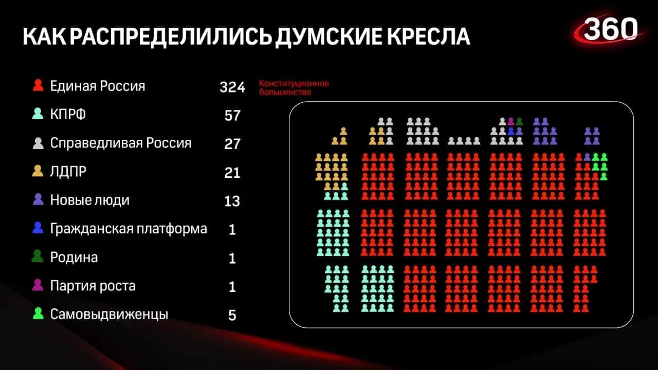 Какие партии пройдут в парламент. Распределение мест в государственной Думе 8 созыва. Распределение мест в Думе по партиям 2022. Распределение мест в Думе. Места в Думе.