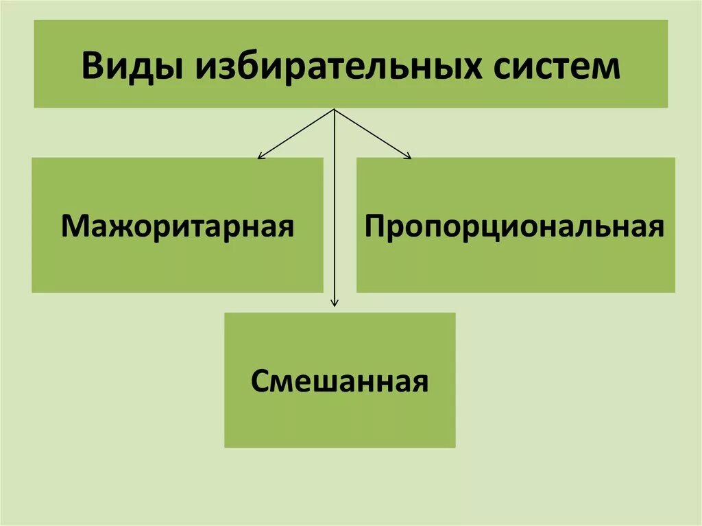 Российская избирательная система является. Основные виды избирательных систем. Виды избирательных систем схема. Избирательная система схема. Типы избирательных систем таблица.