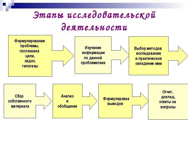 Формы и методы исследований и разработок
