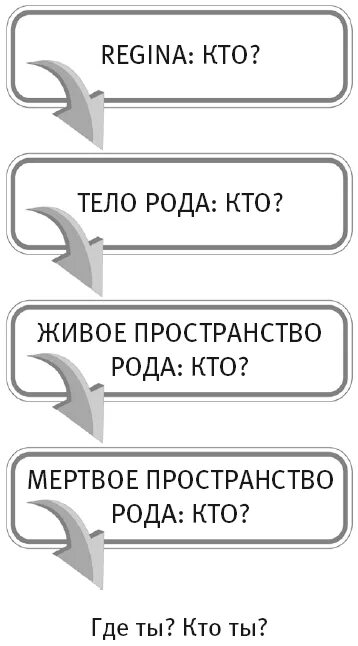 Тайны рода читать. Структура рода Меньшикова. Родовая структура. Структура рода родовые связи.