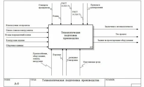 Idef0 предприятие