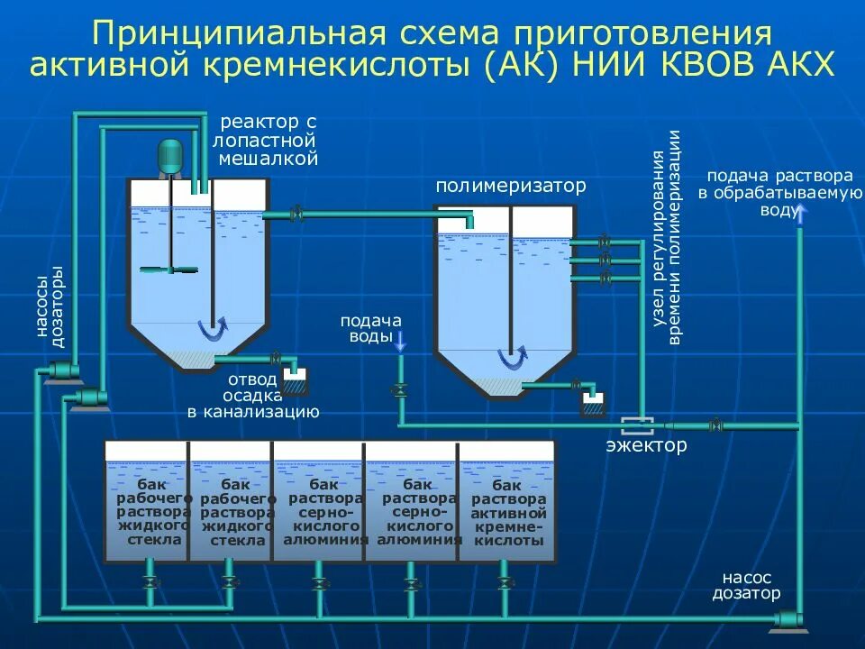 Схема приготовления раствора коагулянта. Схема приготовления раствора флокулянта. Схема дозирования коагулянта. Реактор для приготовления растворов. Вода очищенная используемая для приготовления