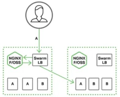Nginx setup