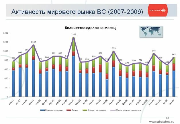 Состояние мирового рынка