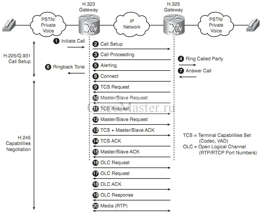 Disable proximity sensor during calls перевод на русский. Ss7. Схема обработки сигналов в шлюзе h323. Call setup. Call setup.