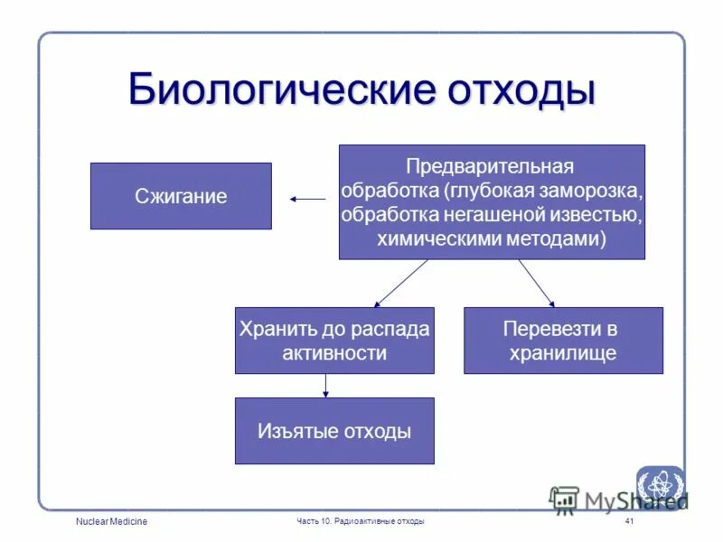 биологические методы утилизации отходов. классы отходов сестринское дело. органические операционные отходы относятся к классу. класс отходов в медицине. биологические отходы относятся к классу.