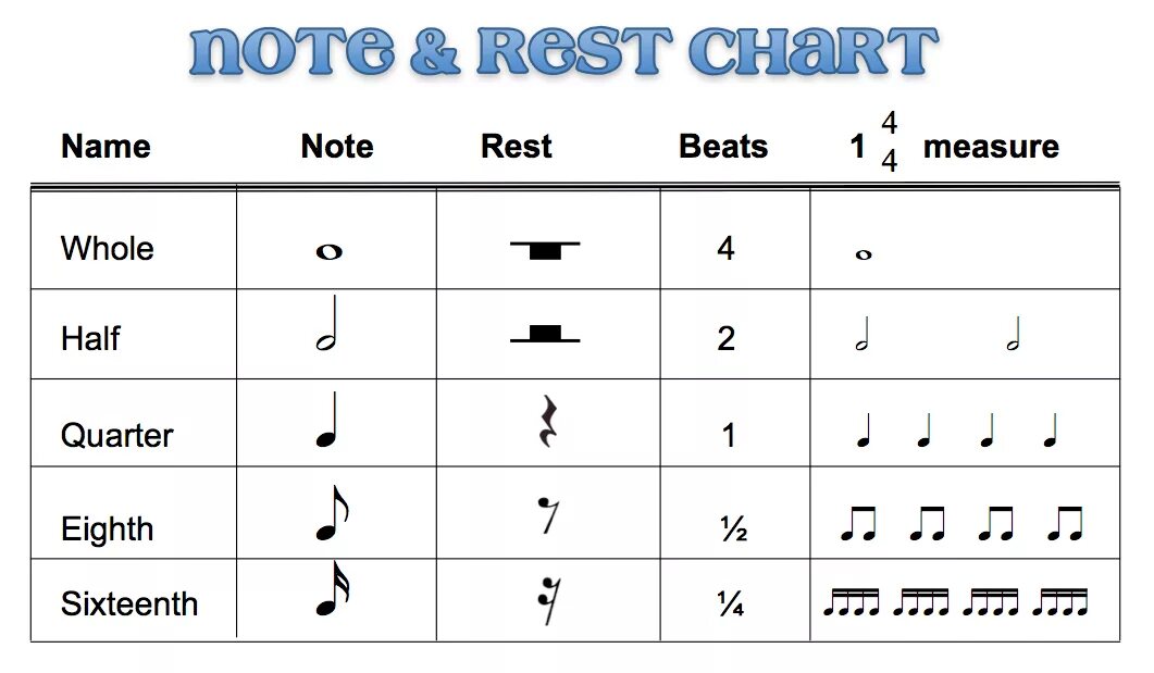 Musical Notes values. Note Duration. Quarter Note half whole Note. Quarter rest что это в Музыке. Rest значения
