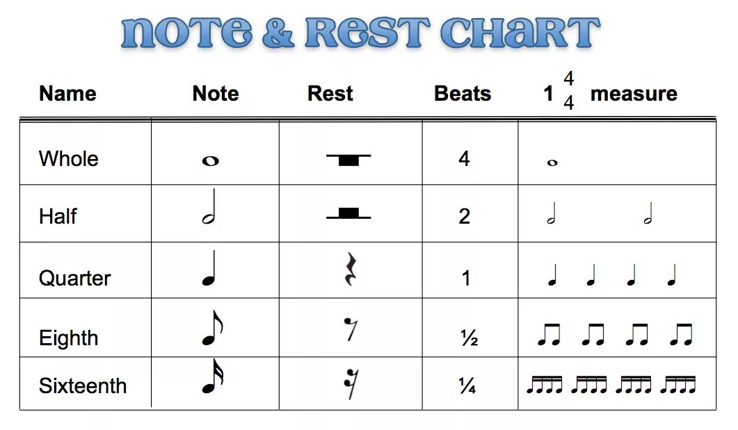 Note names. Notes. note durations. quarter rest что это в музыке. примеры с длительностями нот.