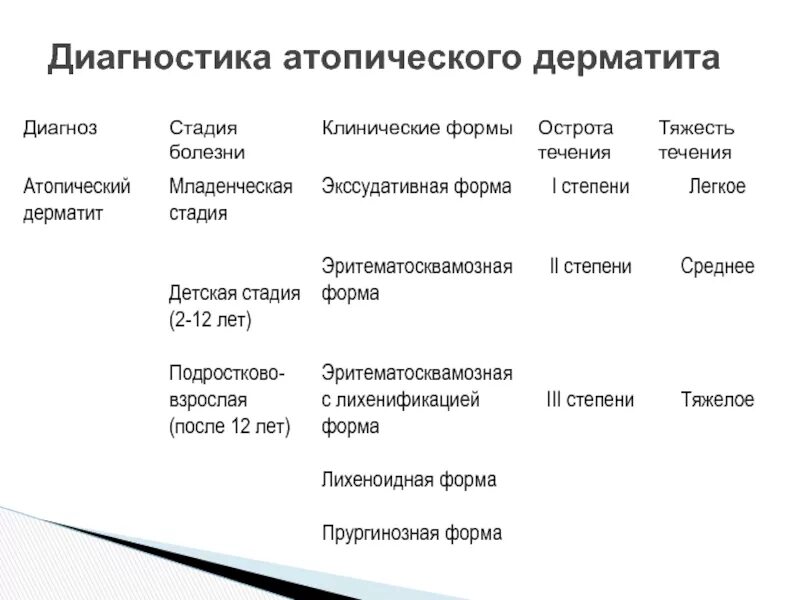 Дерматит формулировка диагноза. Дифференциально диагностическая таблица : атопический дерматит. синдромы при атопическом дерматите младенческая форма. атопический дерматит классификация периоды. атопический дерматит клинико-морфологические формы.