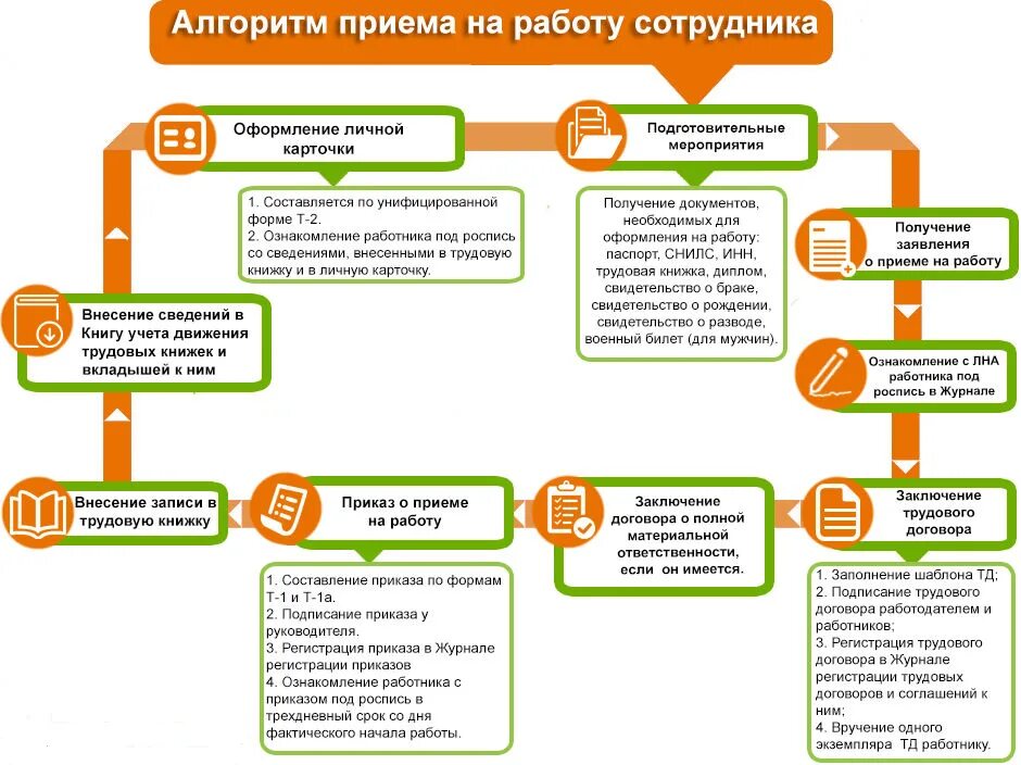 Схема принятия на работу сотрудника. Схема составления документов при приеме на работу. Алгоритм приема сотрудника на работу. Процесс оформления сотрудника на работу.