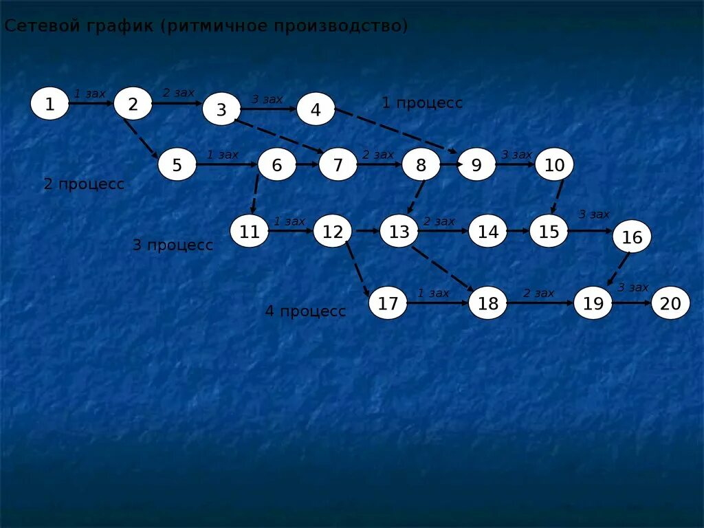 Сетевые модели сетевой график. Сетевой график производства в строительстве. сетевая модель. автосалон сетевая модель. сетевая модель организации.