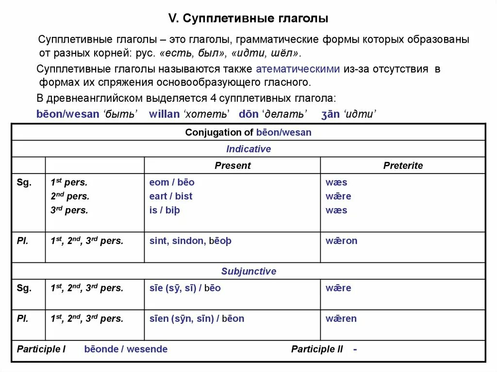 Простая форма глагола будет. Супплетивные глаголы в древнеанглийском. 7 Классов сильных глаголов в древнеанглийском языке. Спряжение сильных глаголов в древнеанглийском языке. Формы глаголов в древнеанглийском.