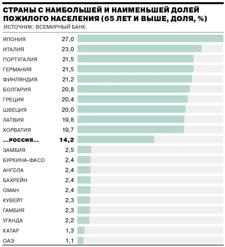 Страны с высокой долей пожилого населения. Государства с наибольшим количеством пенсионеров. Страны с наибольшей долей пожилого населения. Страны с наибольшим количеством пожилых людей.