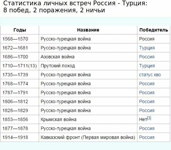 Все русско турецкие войны. Количество русско турецких войн.