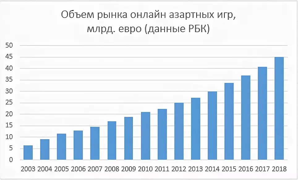 Зависимость от азартных игр статистика. Статистика казино. Статистика азартных игр в России. Зависимость от мирового рынка