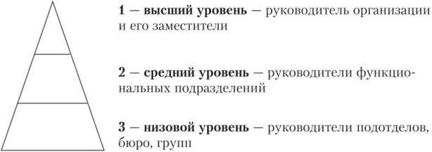 Уровни управления в организации. 7. Уровни управления фирмой. Уровень управления начальник производства.