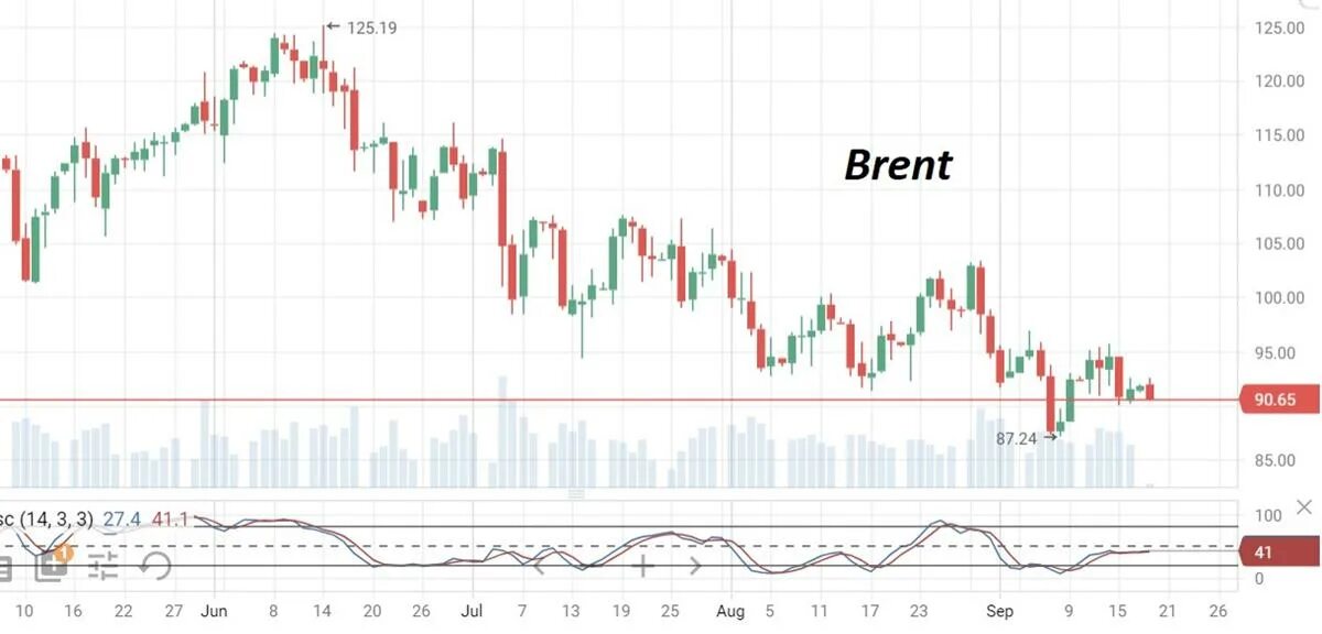 Нефть 2022 год цена. График нефти за 100 лет. График. Стоимость нефти график. Фьючерсы на нефтепродукты.