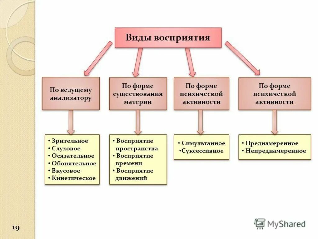 Виды восприятия слуховое. Типы восприятия в психологии таблица. Виды восприятия их классификация и характеристика. Характеристика процесса восприятия в психологии. Схема восприятия в психологии.