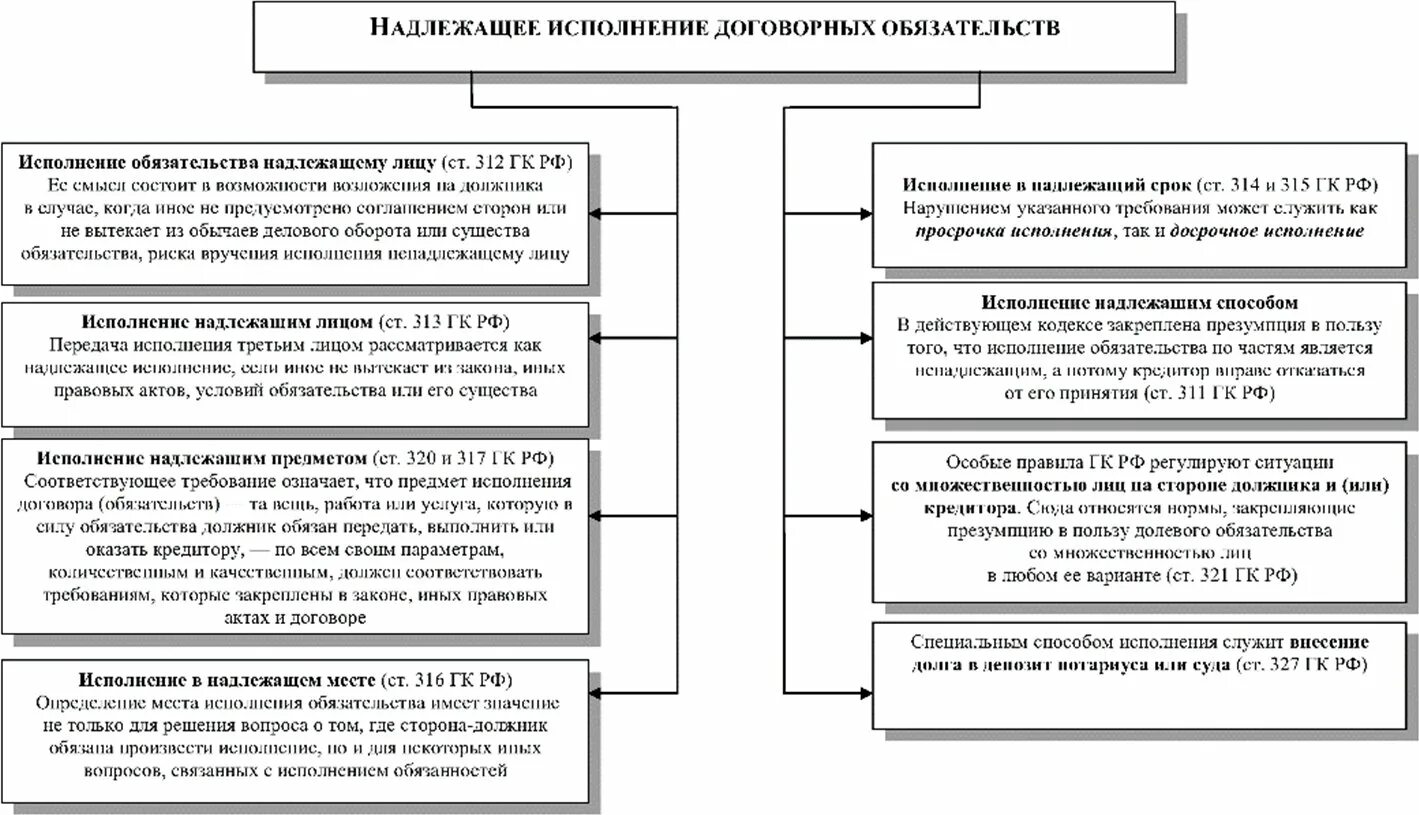 Схема надлежащего исполнения обязательств. Принципы исполнения обязательств схема. Основные принципы исполнения обязательств в гражданском праве. Условия и принципы надлежащего исполнения обязательств.. Соответствии с законодательством обязательства по